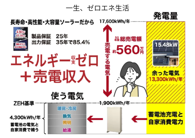 【注目度UP】一生、電気代を払わずに売る家×Amazonギフト券1万円付〈10/3まで〉のメイン画像
