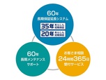 建てた後も安心のサポート