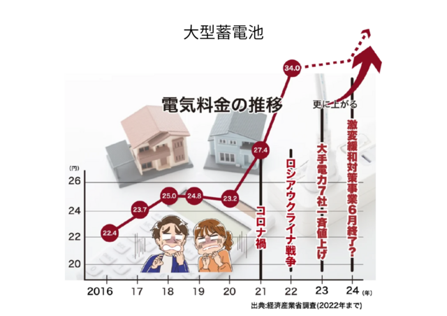 【注目度UP】一生、電気代を払わずに売る家×Amazonギフト券1万円付〈10/3まで〉のメイン画像