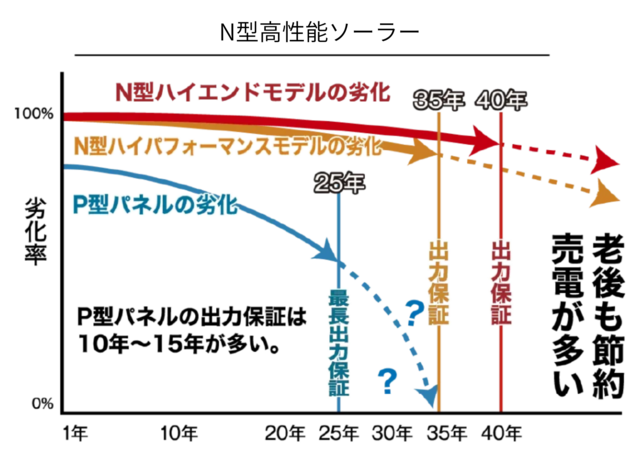 【注目度UP】一生、電気代を払わずに売る家×Amazonギフト券1万円付〈10/3まで〉のメイン画像