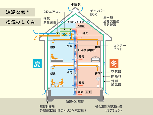 小屋裏と地下空間のある家｜モデルハウス体感会【完全予約制】のメイン画像