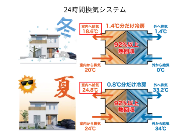 【注目度UP】一生、電気代を払わずに売る家×Amazonギフト券1万円付〈10/3まで〉のメイン画像