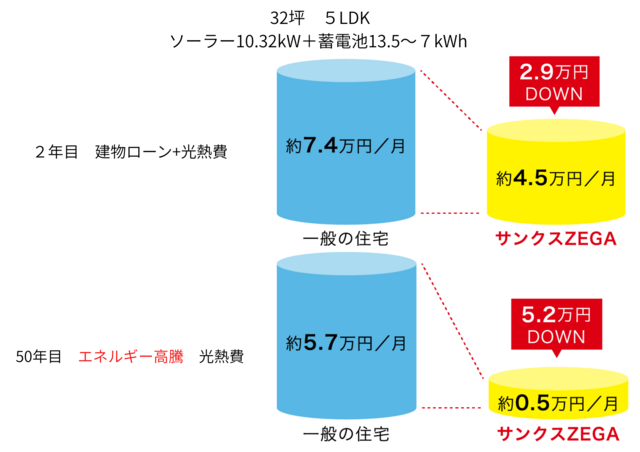 【注目度UP】一生、電気代を払わずに売る家×Amazonギフト券1万円付〈10/3まで〉のメイン画像